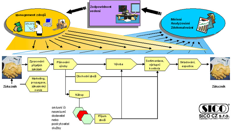 Procesně orientovaný model management systému